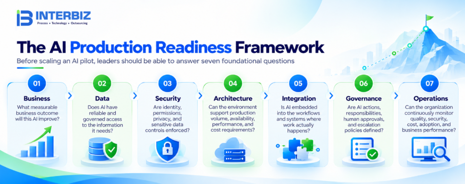 The AI Production Readiness Framework — seven foundational questions before scaling an AI pilot