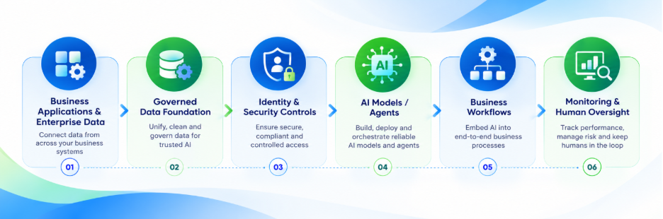 Six-step workflow from business applications and enterprise data through monitoring and human oversight