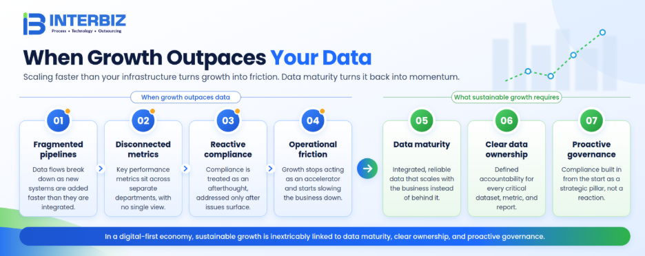 When growth outpaces your data — from fragmented pipelines to data maturity and proactive governance