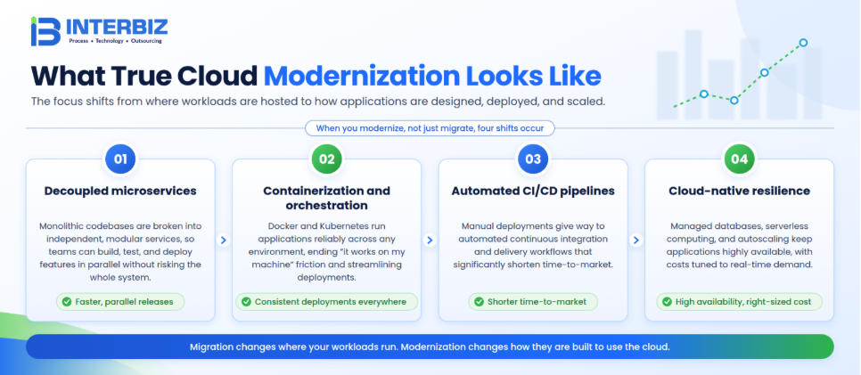 What true cloud modernization looks like — four shifts from migration to cloud-native architecture