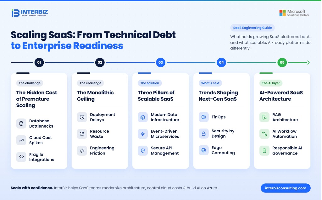 Scaling SaaS: from technical debt to enterprise readiness — five-stage framework