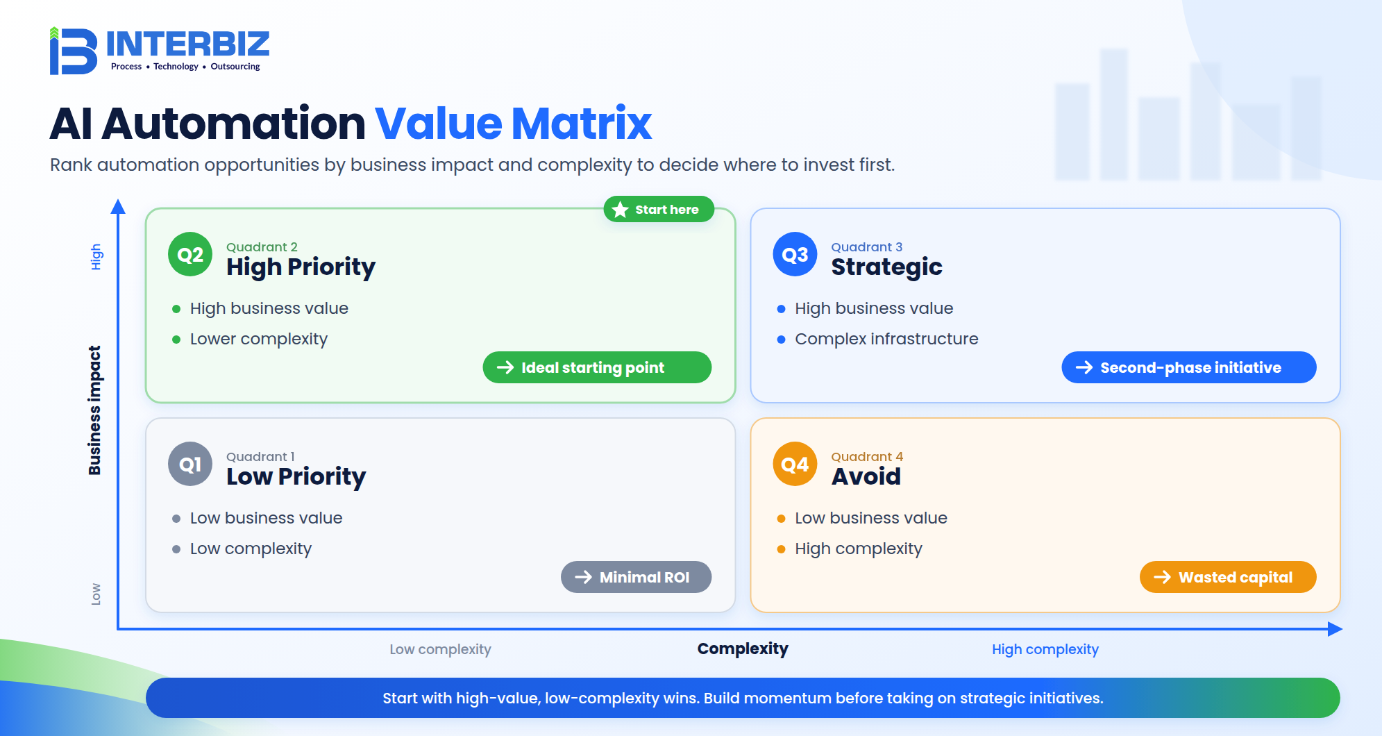 AI Automation Value Matrix — rank opportunities by business impact and complexity