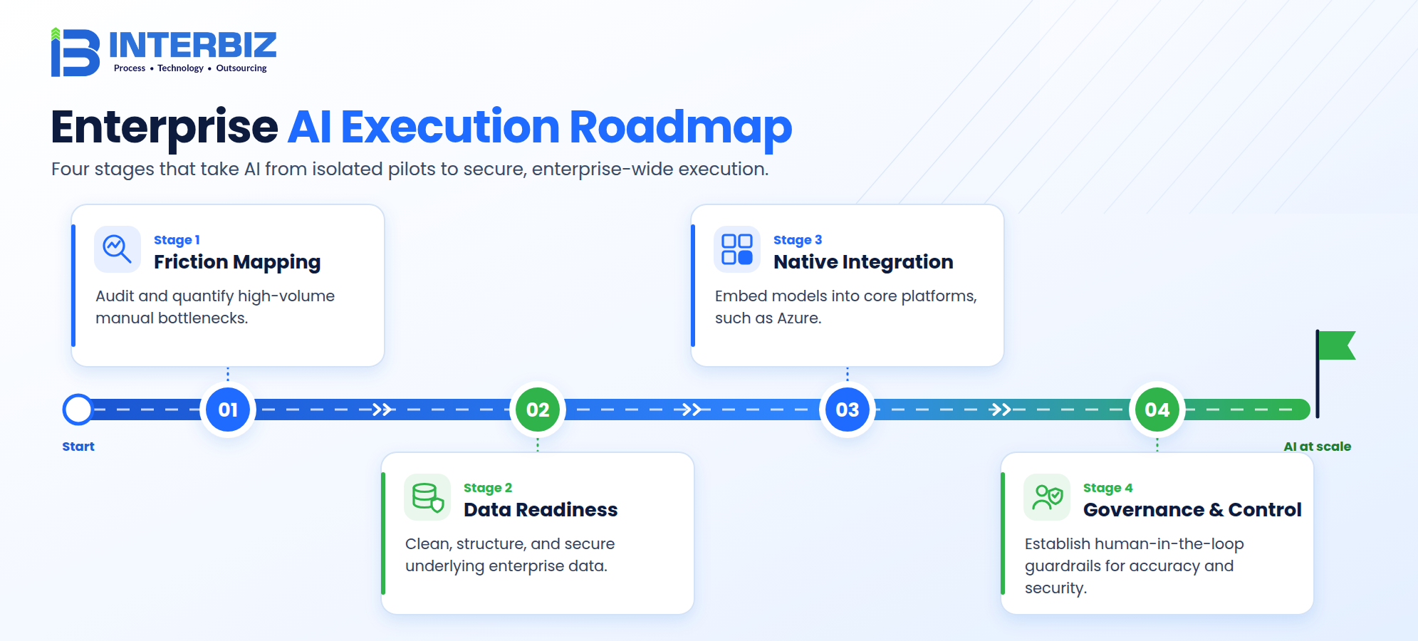 Enterprise AI Execution Roadmap — four stages from pilots to AI at scale