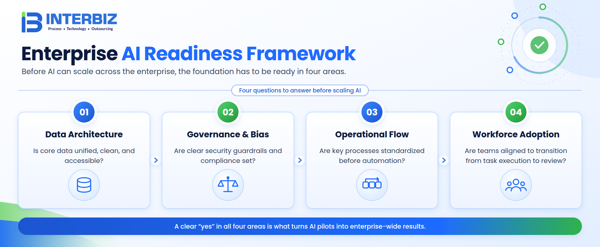 Enterprise AI Readiness Framework — four foundation areas before scaling AI