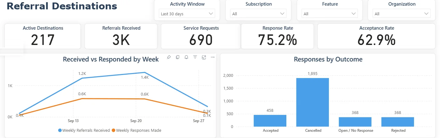 Rovicare Power BI report showing active destinations, referrals received, response rate and acceptance rate, with weekly received-versus-responded trends and responses by outcome
